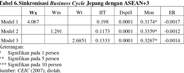Tabel 6. Sinkronisasi Business Cycle Jepang dengan ASEAN+3 