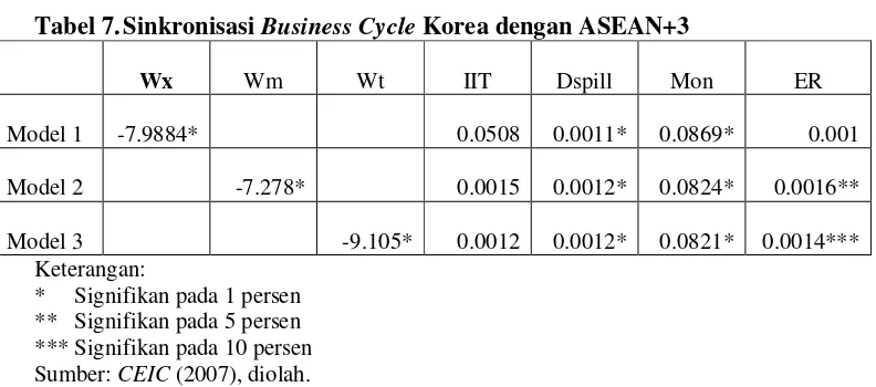 Tabel 7. Sinkronisasi Business Cycle Korea dengan ASEAN+3 