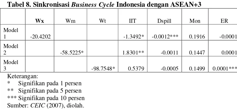 Tabel 8. Sinkronisasi Business Cycle Indonesia dengan ASEAN+3 