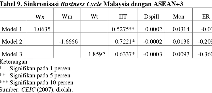 Tabel 9. Sinkronisasi Business Cycle Malaysia dengan ASEAN+3 
