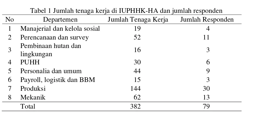 Tabel 1 Jumlah tenaga kerja di IUPHHK-HA dan jumlah responden 