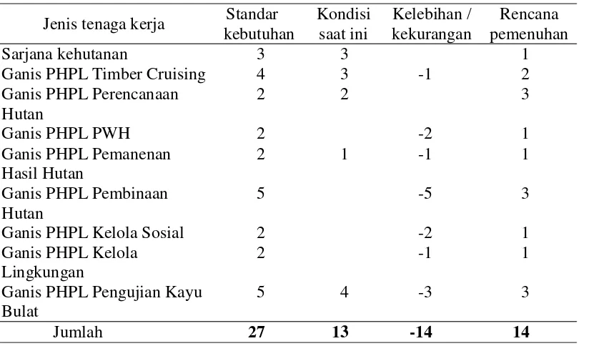 Tabel 5 Rencana pemenuhan tenaga kerja di IUPHHK-HA PT Wijaya Sentosa tahun    2014  
