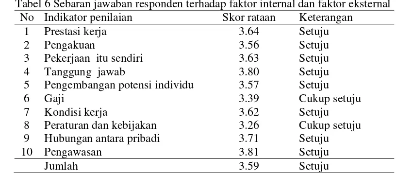 Tabel 6 Sebaran jawaban responden terhadap faktor internal dan faktor eksternal  No Indikator penilaian 