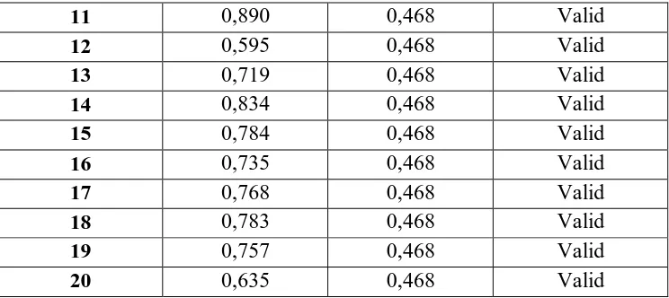 Tabel 3.6 Hasil Uji Coba Kuesioner Variabel Y 
