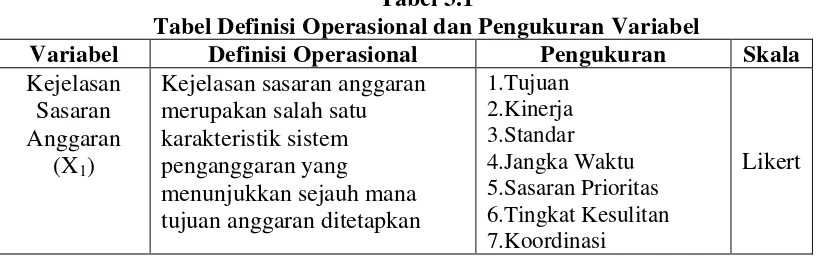 Tabel 3.1 Tabel Definisi Operasional dan Pengukuran Variabel 