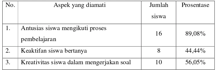 Tabel 1.  Aktifitas Siswa Siklus 1
