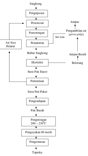 Gambar 2.1 : Diagram Alir Tahapan Proses Pengolahan Tapioka  