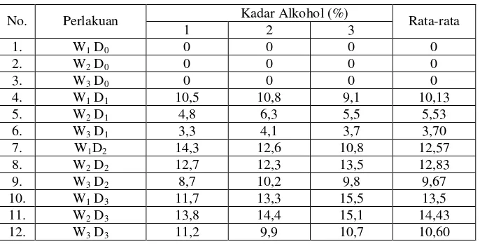 Tabel 4.1 Kadar Alkohol (%), Limbah tapioka padat kering dihaluskan dengan penambahan ragi dan H2S04 pada lama fermentasi yang berbeda