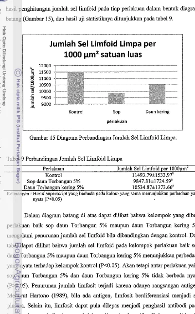 Gambar 15 Diagram Perbandingan Jumlah Sel L i o i d  Limpa. 