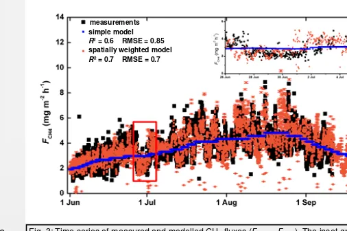 Fig. 3: Time series of measured and modelled CH4 fluxes (FCH4 = Flawn). The inset graph showsthe model results for the same time period as Fig