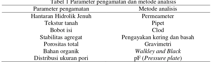 Tabel 1 Parameter pengamatan dan metode analisis 