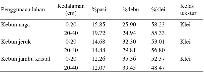 Tabel 3 Tekstur pada berbagai penggunaan lahan 