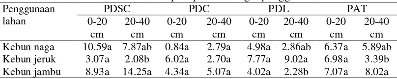 Tabel 7 Distribusi ukuran pori pada berbagai penggunaan lahan 