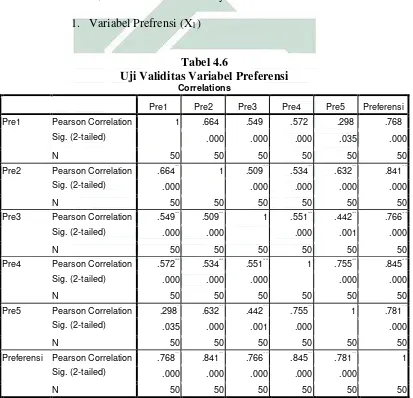 Tabel 4.6 Uji Validitas Variabel Preferensi 