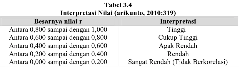 Tabel 3.4  Interpretasi Nilai (arikunto, 2010:319) 