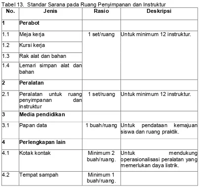 Tabel 13.  Standar Sarana pada Ruang Penyimpanan dan Instruktur 