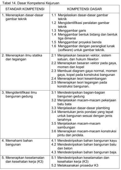 Tabel 14. Dasar Kompetensi Kejuruan 