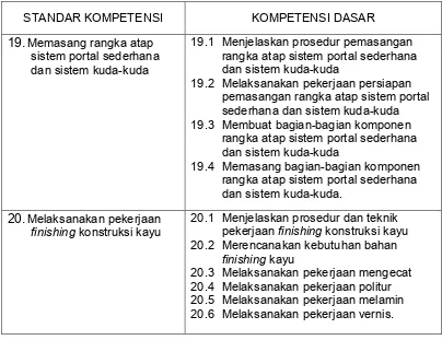 Tabel 16. Standar Kompetensi & Kompetensi Dasar Teknik Konstruksi Batu & 