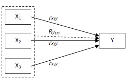 Gambar 1. Skema Paradigma  Ganda dengan Tiga Variable independen. 