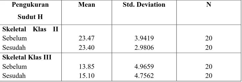 Tabel  1.  Rata-rata nilai sudut H sebelum dan sesudah perawatan pada pasien     PPDGS Ortodonti FKG USU