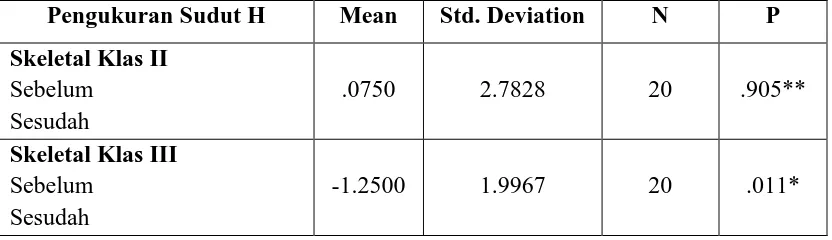 Tabel  2. Nilai rata rata Perubahan sudut H pada pasien skeletal Klas II dan Klas III    sebelum dan sesudah perawatan ortodonti di klinik PPDGS Ortodonti FKG 