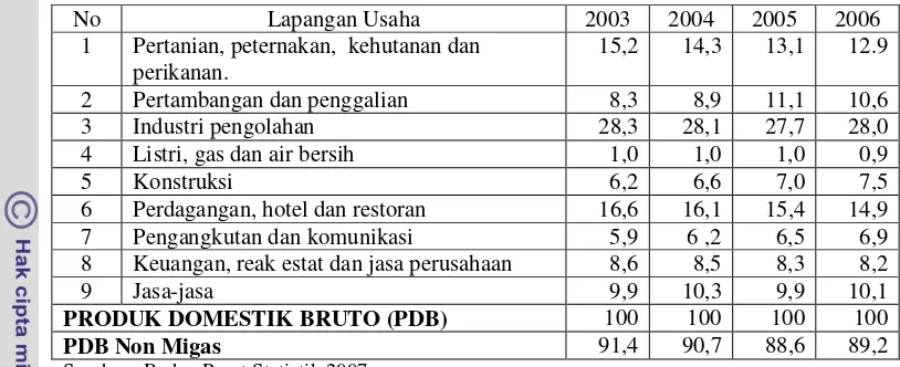 Tabel 1. Peranan PDB Menurut Lapangan Usaha Tahun 2003-2006 (persen) 