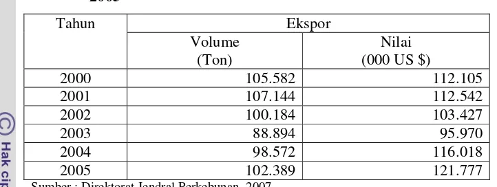 Tabel 2. Volume dan Nilai Ekspor Komoditas Teh Indonesia Tahun 2000- 