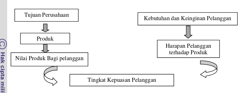 Gambar 1. Diagram Konsep Kepuasan Pelanggan 