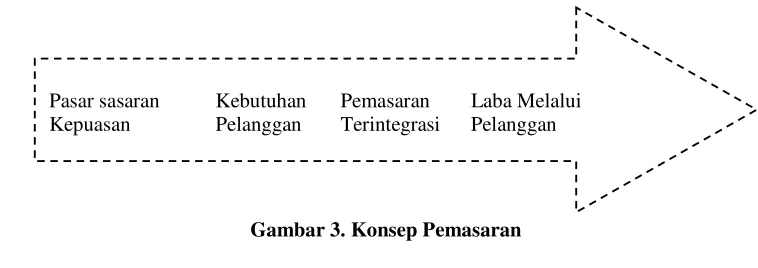 Gambar 3. Konsep Pemasaran 