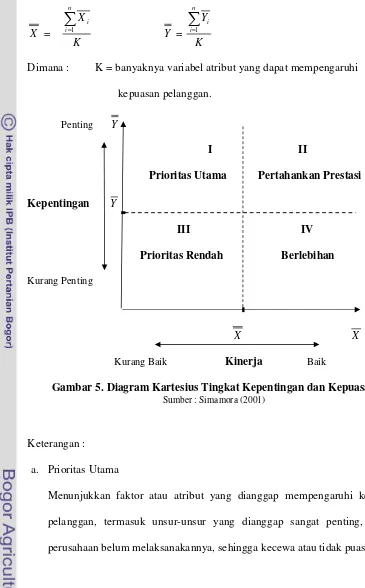 Gambar 5. Diagram Kartesius Tingkat Kepentingan dan Kepuasan 