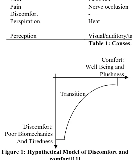 Figure 1: Hypothetical Model of Discomfort and          comfort[11] 