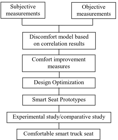 Figure 2: Proposed methodology framework for comfortable truck driver’s seat 