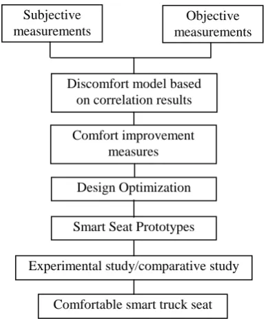Figure 2: Proposed methodology framework for comfortable truck driver’s seat 