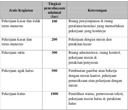 Tabel 3.1 Tingkat Pencahayaan Lingkungan Kerja