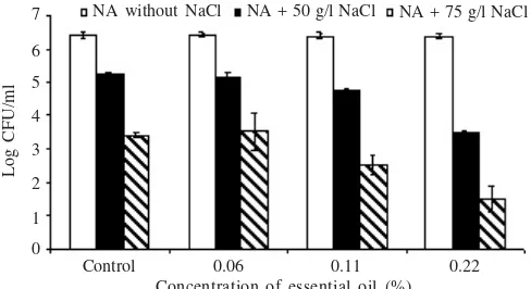 Table 1. The major components of Kaempferia pandurata essentialoils (% relative) by GC-MS