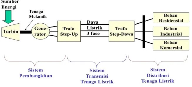 Gambar 2.1 Tiga komponen utama dalam Penyaluran Tenaga Listrik 