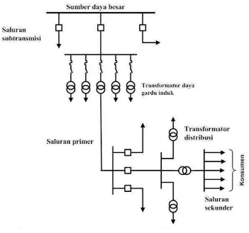 Gambar 2.2 Diagram satu garis sistem distribusi 