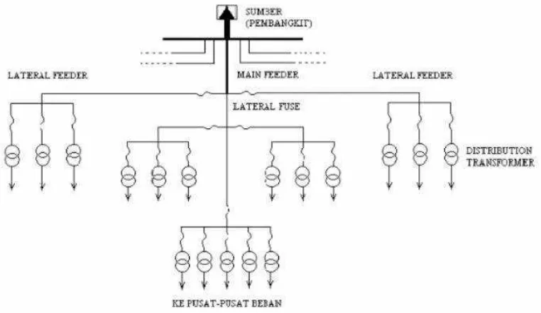 Gambar 2.8 Sistem distribusi radial pohon 