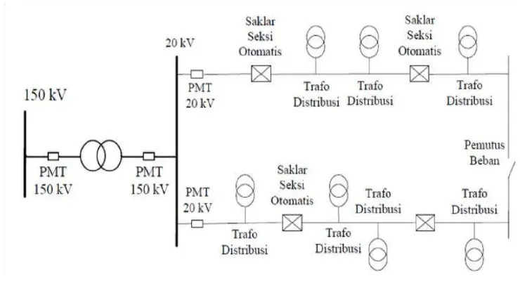 ANALISIS KEANDALAN SISTEM DISTRIBUSI 20 KV MENGGUNAKAN METODE ...