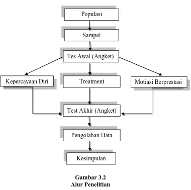 Gambar 3.2 Alur Penelitian