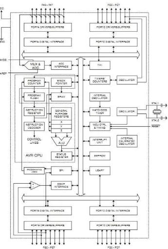 Gambar 9. Blok Diagram AVR ATMega 32