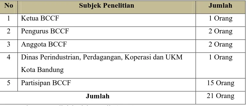 Tabel 3.1 Subjek Penelitian 