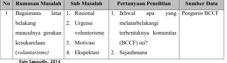 Tabel 3.2 Kisi-Kisi Instrumen Penelitian  