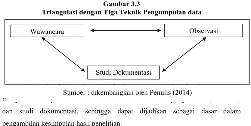 Gambar 3.2  Triangulasi dengan Tiga Sumber Data 