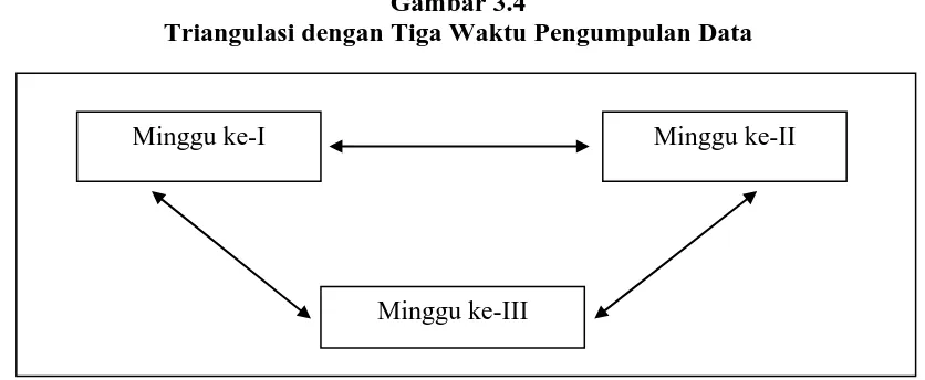 Gambar 3.4 Triangulasi dengan Tiga Waktu Pengumpulan Data 