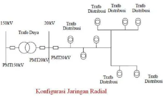 Gambar 2.3 Sistem Jaringan Distribusi Primer Tipe Radial Sumber : electricdot.wordpress.com 