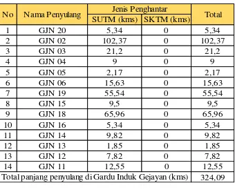 Tabel 2.7 Data Aset Penyulang Gardu Induk Gejayan 