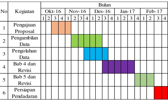Tabel 3.1 Jadwal Penelitian Tugas Akhir 