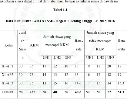 Tabel 1.1 Data Nilai Siswa Kelas XI SMK Negeri 1 Tebing Tinggi T.P 2015/2016 