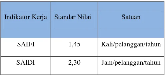 Tabel 2.2 Standar Indeks Keandalan SPLN 68-2 :1986 